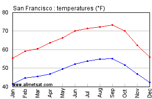 San Francisco California Annual Temperature Graph